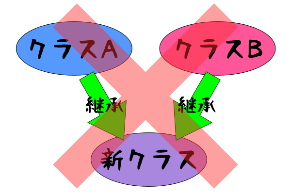 多重継承の禁止