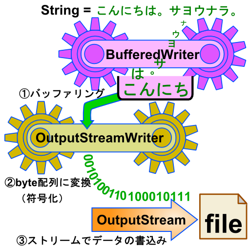 BufferedWriter java