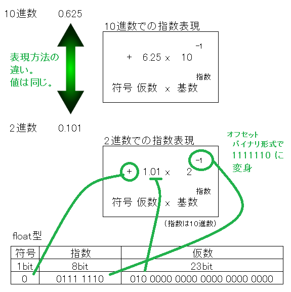 浮動小数点型 - floatの構造