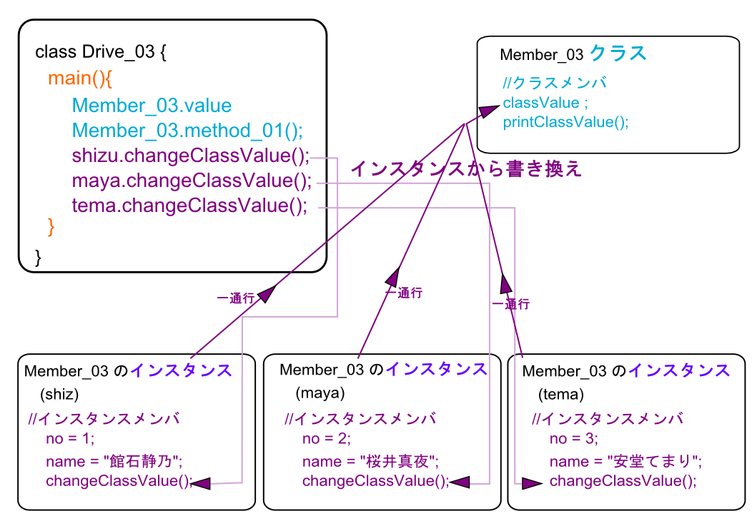インスタンスからクラスへのアクセス